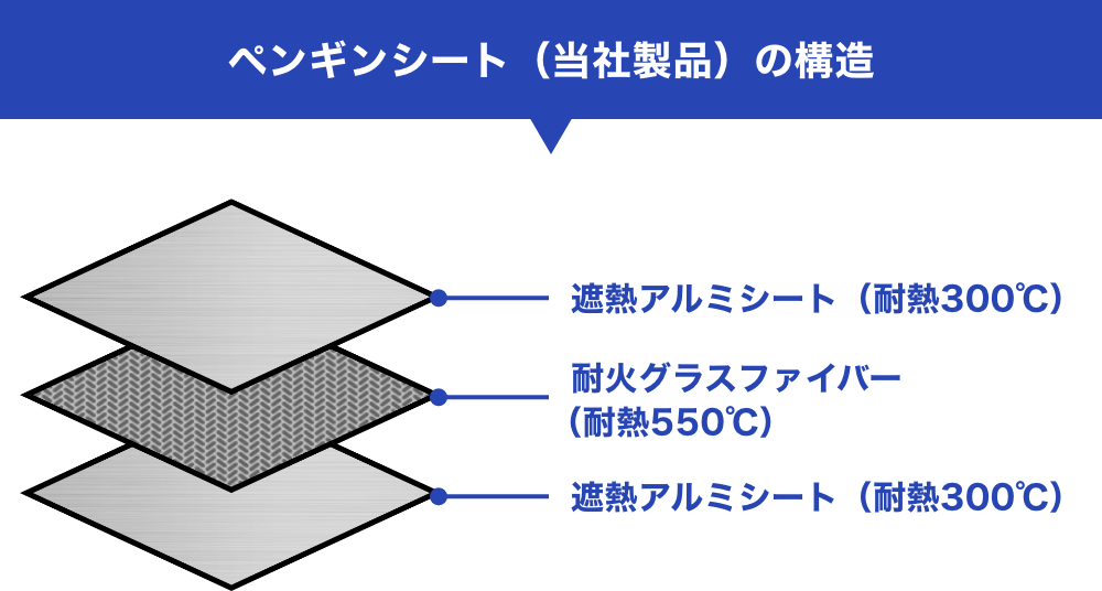 ペンギンシート（当社製造）の構造