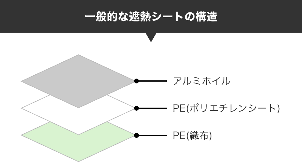 一般的な遮熱シートの構造